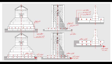 معماری ایرانی الگوی بنا&zwnj;های ضد زلزله